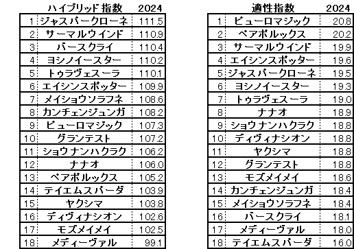 2024　北九州記念　HB指数